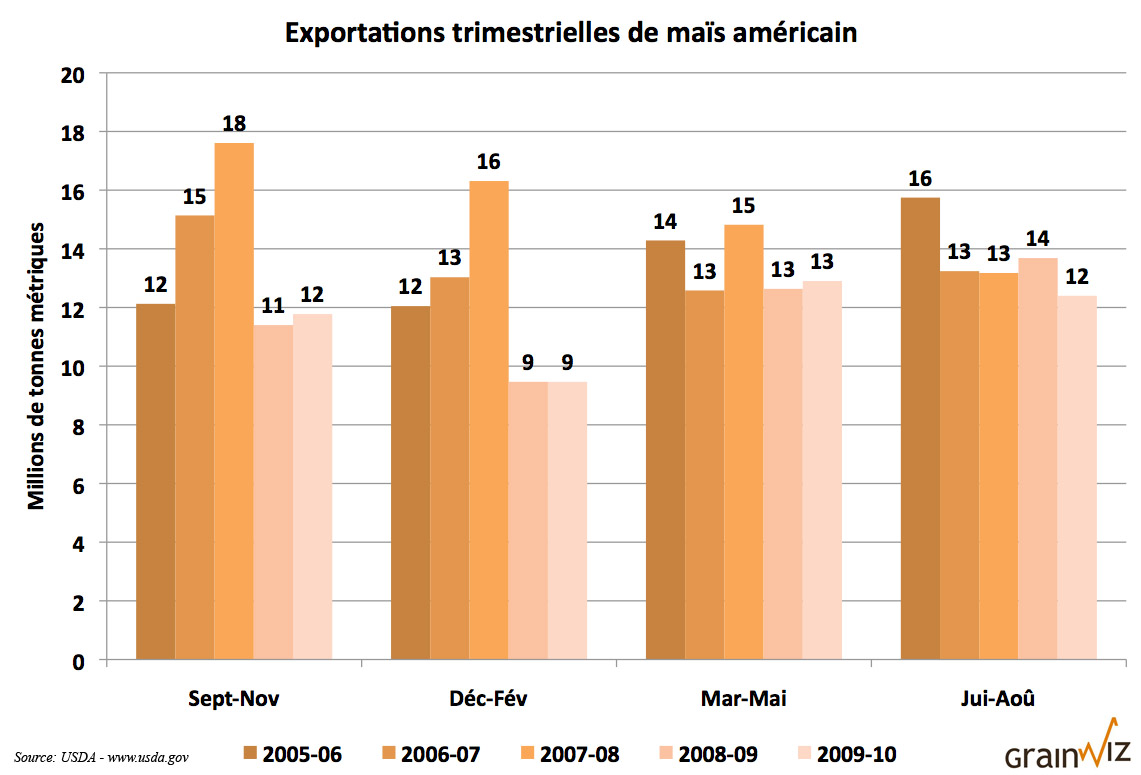Exportation de maïs américain Exportation de maïs américain